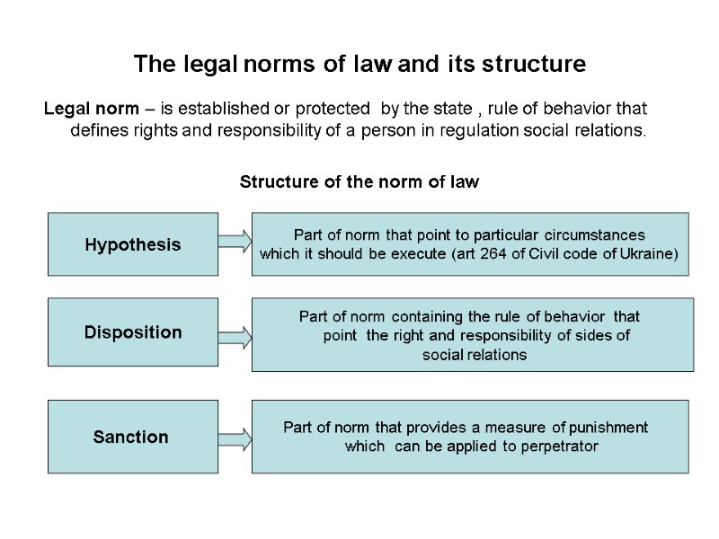 The legal norms of law and its structure Legal norm – is established or